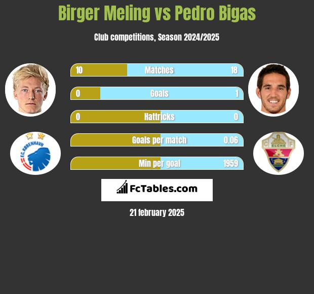 Birger Meling vs Pedro Bigas h2h player stats