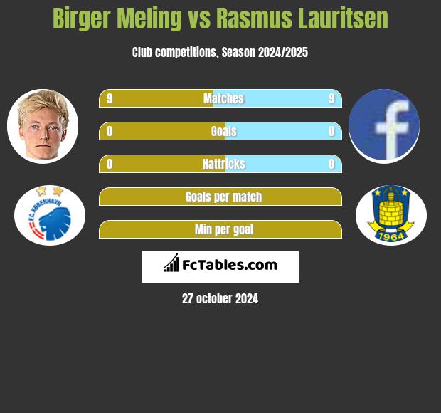 Birger Meling vs Rasmus Lauritsen h2h player stats