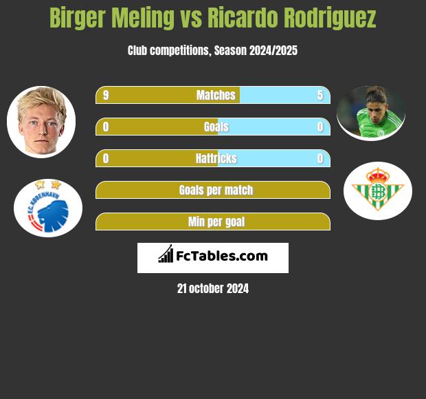 Birger Meling vs Ricardo Rodriguez h2h player stats