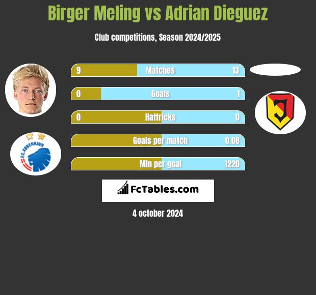 Birger Meling vs Adrian Dieguez h2h player stats