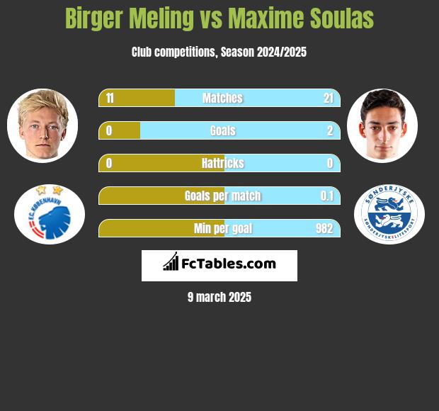 Birger Meling vs Maxime Soulas h2h player stats