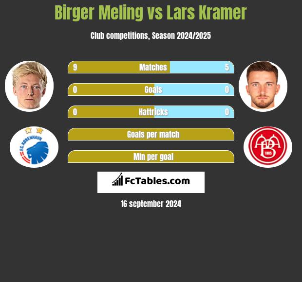 Birger Meling vs Lars Kramer h2h player stats