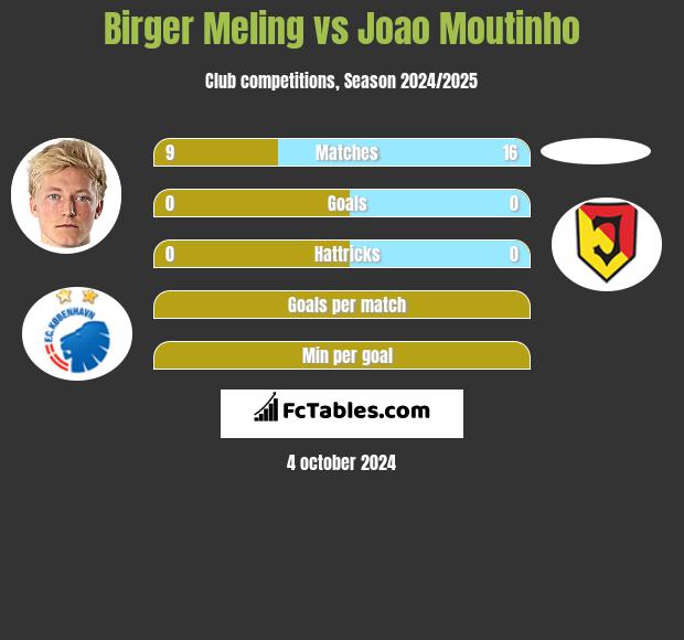 Birger Meling vs Joao Moutinho h2h player stats