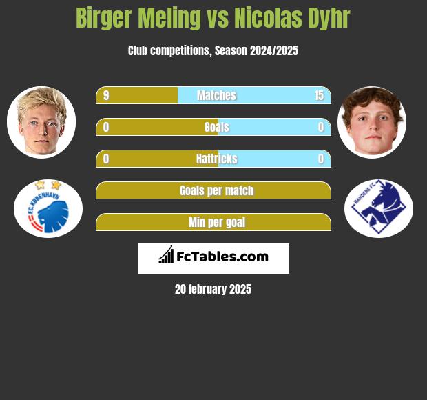 Birger Meling vs Nicolas Dyhr h2h player stats