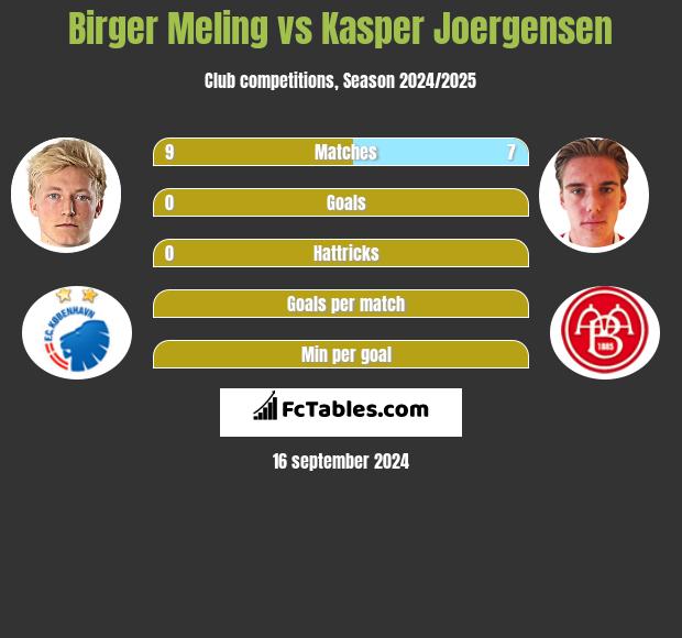 Birger Meling vs Kasper Joergensen h2h player stats