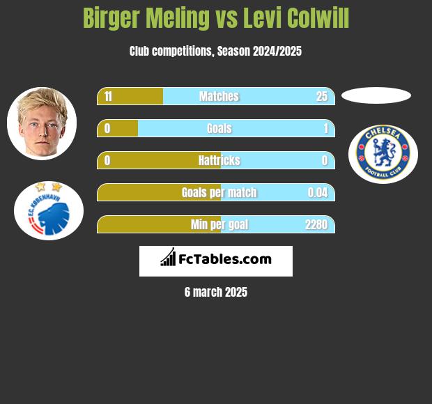 Birger Meling vs Levi Colwill h2h player stats