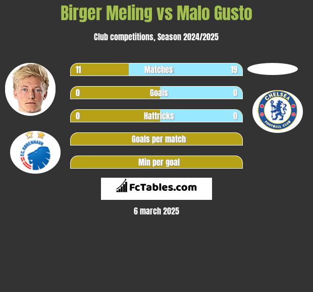 Birger Meling vs Malo Gusto h2h player stats