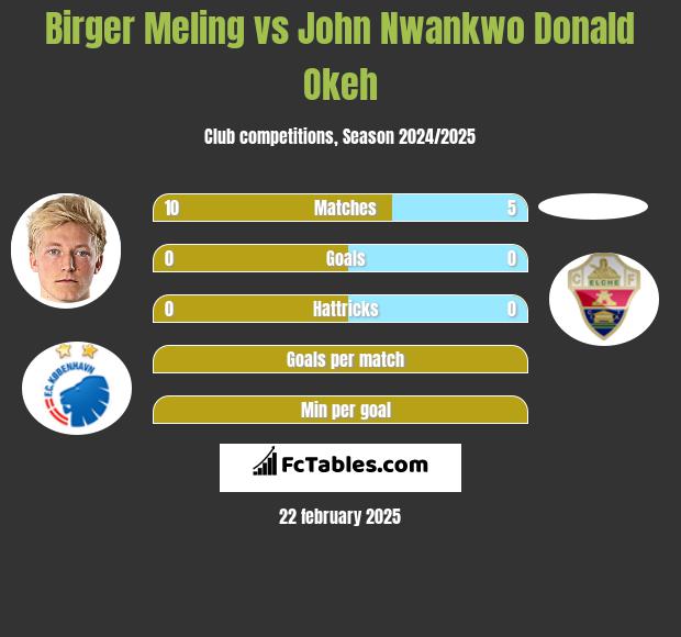 Birger Meling vs John Nwankwo Donald Okeh h2h player stats