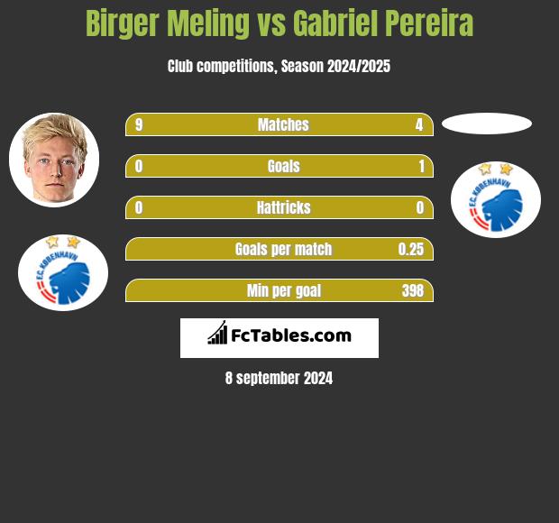 Birger Meling vs Gabriel Pereira h2h player stats