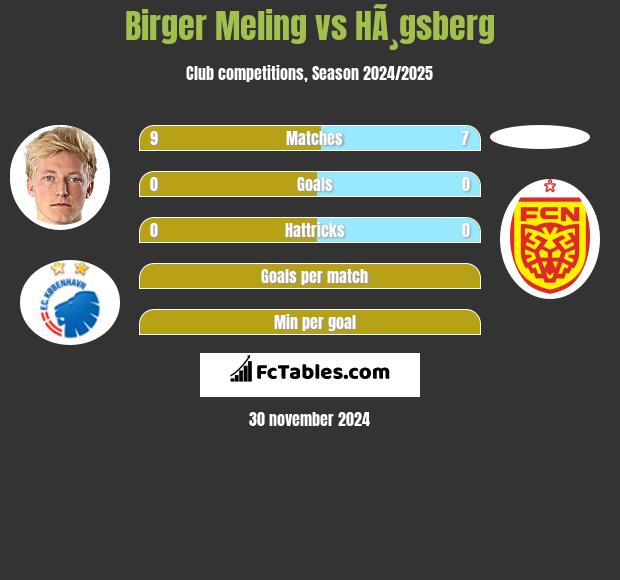 Birger Meling vs HÃ¸gsberg h2h player stats