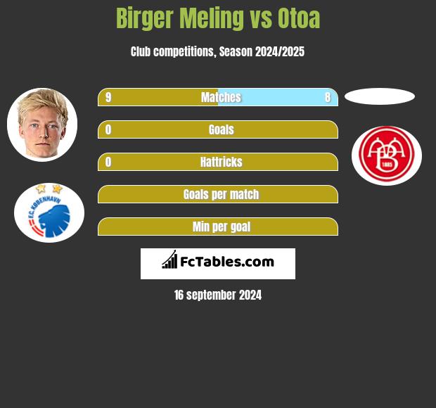 Birger Meling vs Otoa h2h player stats