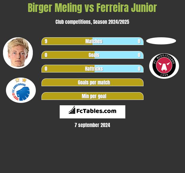 Birger Meling vs Ferreira Junior h2h player stats