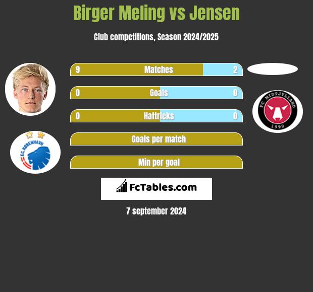 Birger Meling vs Jensen h2h player stats