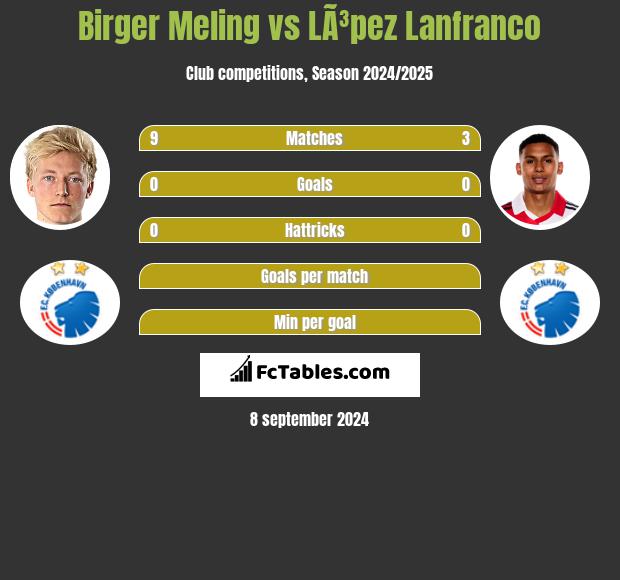 Birger Meling vs LÃ³pez Lanfranco h2h player stats