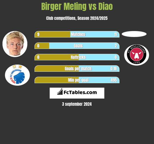 Birger Meling vs Diao h2h player stats