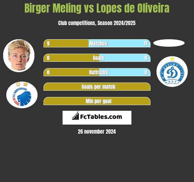 Birger Meling vs Lopes de Oliveira h2h player stats