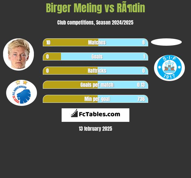 Birger Meling vs RÃ¶din h2h player stats