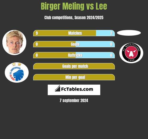 Birger Meling vs Lee h2h player stats