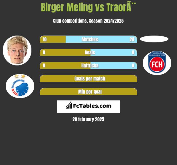 Birger Meling vs TraorÃ¨ h2h player stats