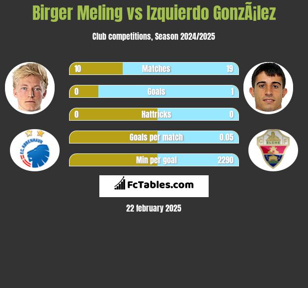 Birger Meling vs Izquierdo GonzÃ¡lez h2h player stats