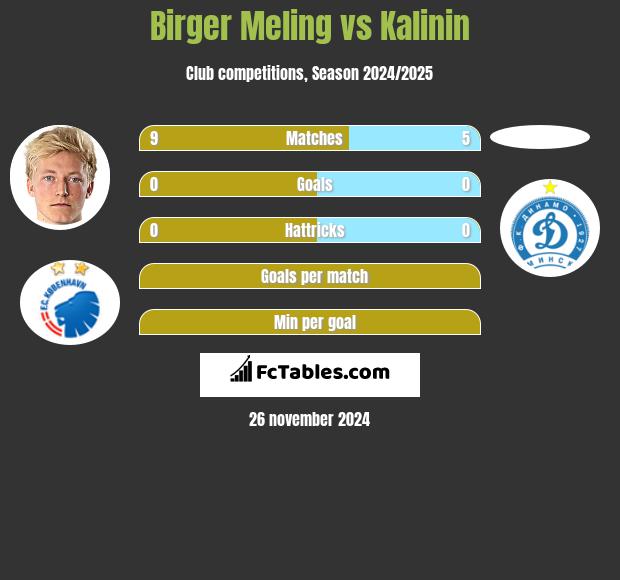 Birger Meling vs Kalinin h2h player stats