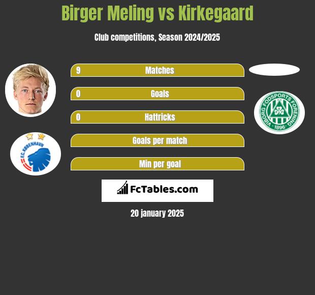 Birger Meling vs Kirkegaard h2h player stats