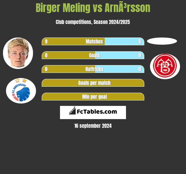 Birger Meling vs ArnÃ³rsson h2h player stats