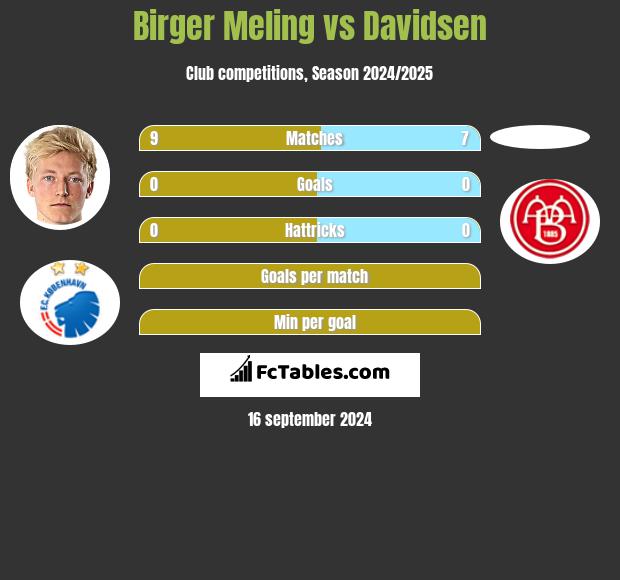 Birger Meling vs Davidsen h2h player stats