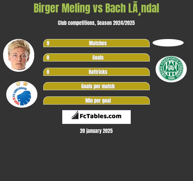 Birger Meling vs Bach LÃ¸ndal h2h player stats