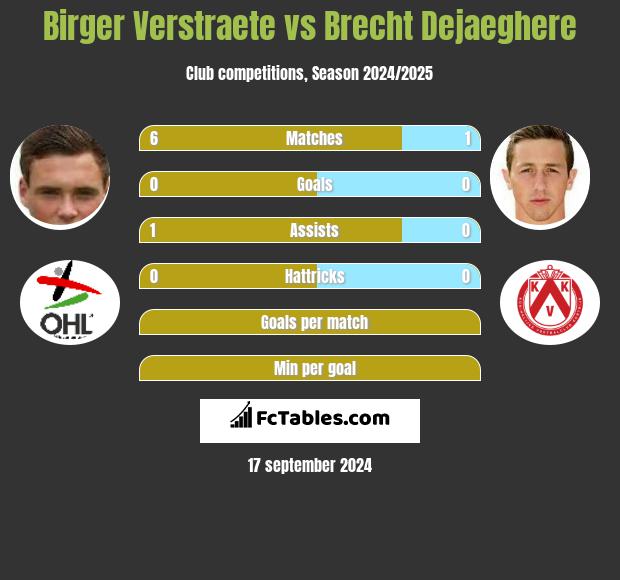 Birger Verstraete vs Brecht Dejaeghere h2h player stats