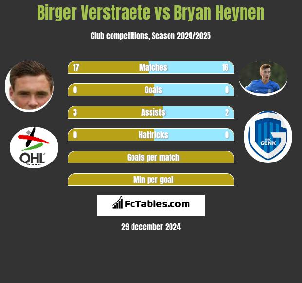 Birger Verstraete vs Bryan Heynen h2h player stats