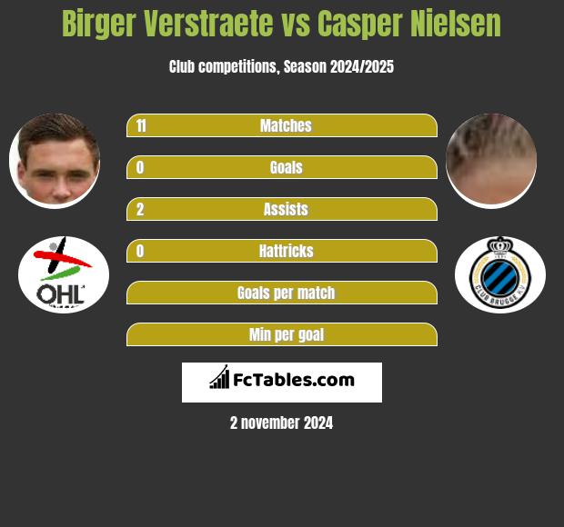 Birger Verstraete vs Casper Nielsen h2h player stats