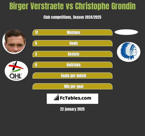 Birger Verstraete vs Christophe Grondin h2h player stats