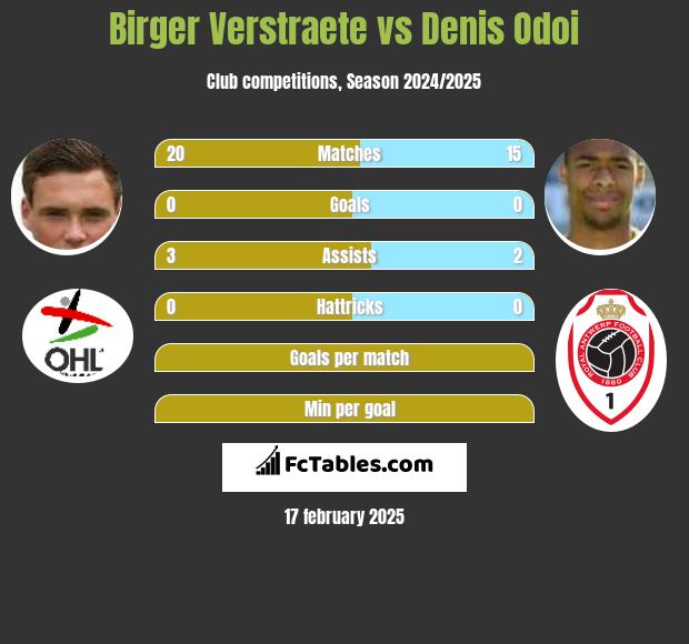 Birger Verstraete vs Denis Odoi h2h player stats