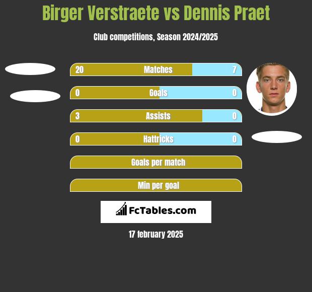 Birger Verstraete vs Dennis Praet h2h player stats