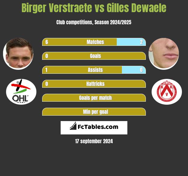 Birger Verstraete vs Gilles Dewaele h2h player stats