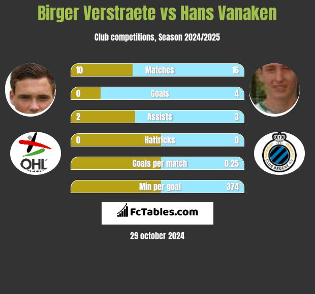 Birger Verstraete vs Hans Vanaken h2h player stats