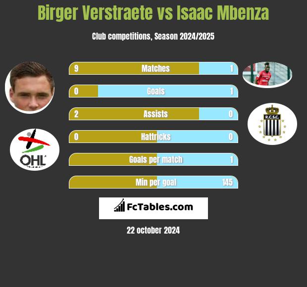 Birger Verstraete vs Isaac Mbenza h2h player stats