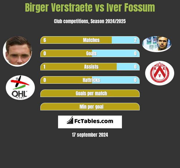 Birger Verstraete vs Iver Fossum h2h player stats