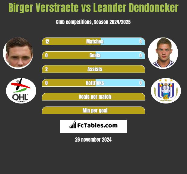 Birger Verstraete vs Leander Dendoncker h2h player stats