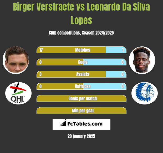 Birger Verstraete vs Leonardo Da Silva Lopes h2h player stats