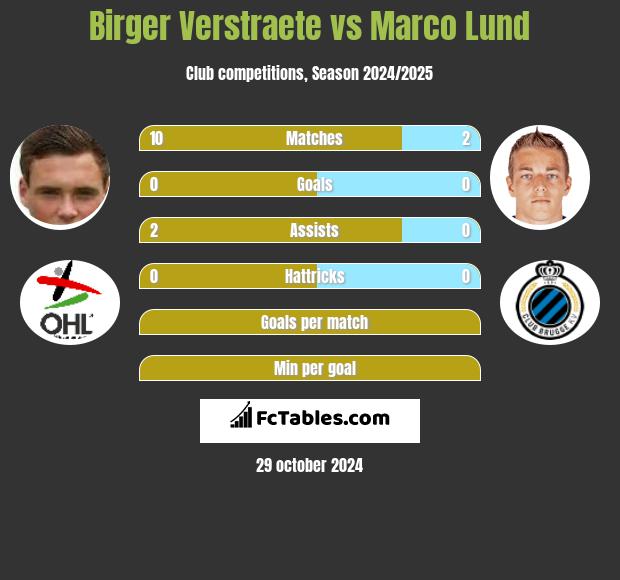 Birger Verstraete vs Marco Lund h2h player stats