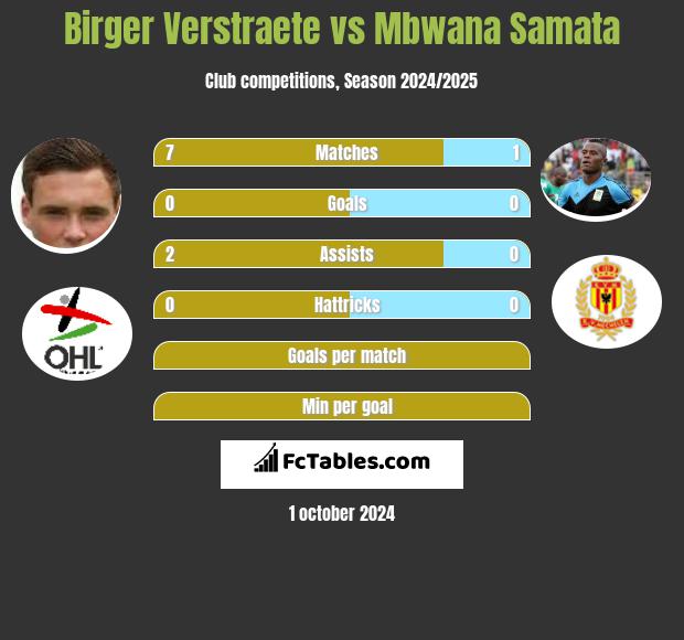 Birger Verstraete vs Mbwana Samata h2h player stats