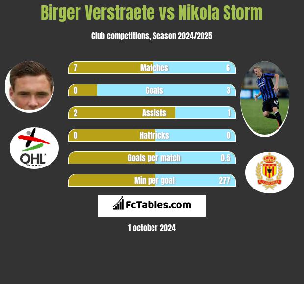 Birger Verstraete vs Nikola Storm h2h player stats