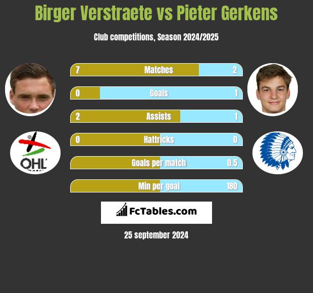 Birger Verstraete vs Pieter Gerkens h2h player stats