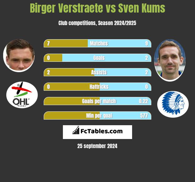 Birger Verstraete vs Sven Kums h2h player stats