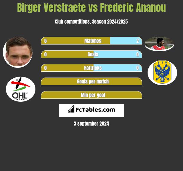 Birger Verstraete vs Frederic Ananou h2h player stats