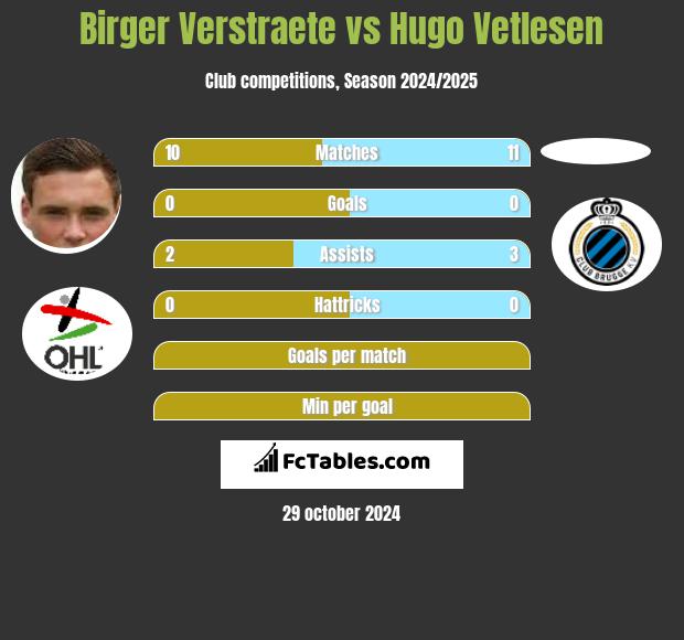 Birger Verstraete vs Hugo Vetlesen h2h player stats