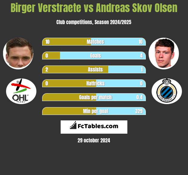 Birger Verstraete vs Andreas Skov Olsen h2h player stats