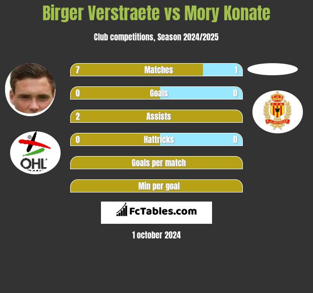 Birger Verstraete vs Mory Konate h2h player stats